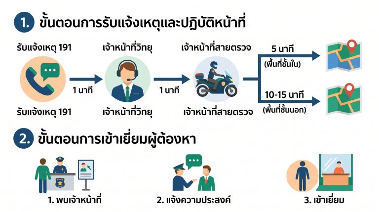 SOP สายตรวจ191