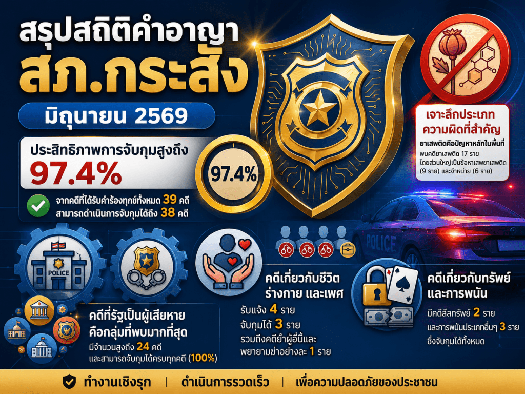 สถิติคดีอาญา สภ.กระสัง บุรีรัมย์ เดือนมิถุนายน 2569: ยาเสพติดครองแชมป์คดีสูงสุด