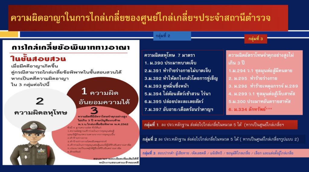 ความผิดอาญาการไกล่เกลี่ยข้อพิพาทภาคประชาชน