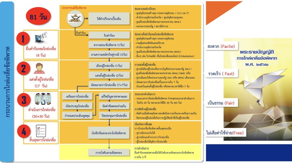 กระบวนการการไกล่เกลี่ยข้อพิพาทภาคประชาชน