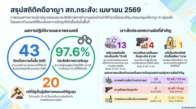 สถิติเดือน เมษายน2569
